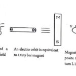 Origin of Magnetic Moments