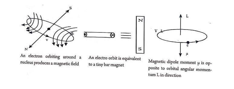 Origin of Magnetic Moments