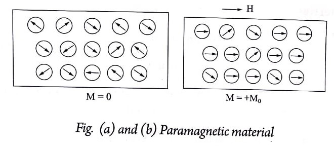 Paramagnetic material