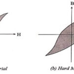 Soft material and Hard material