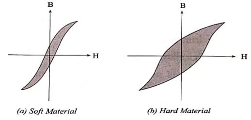 Soft material and Hard material