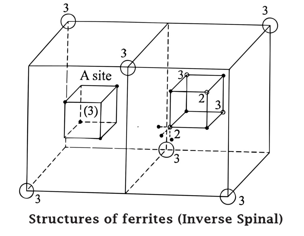 Structures of ferrites (Inverse Spinal)