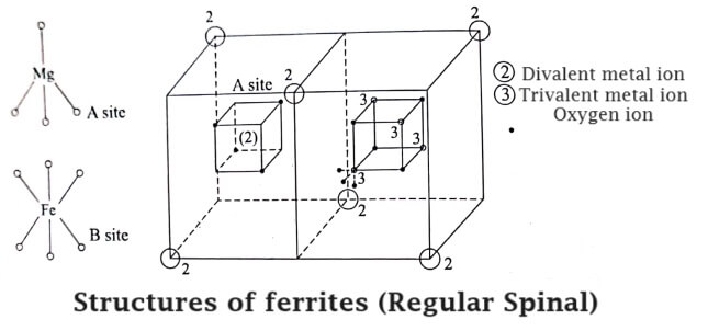 Structures of ferrites (Regular Spinal)