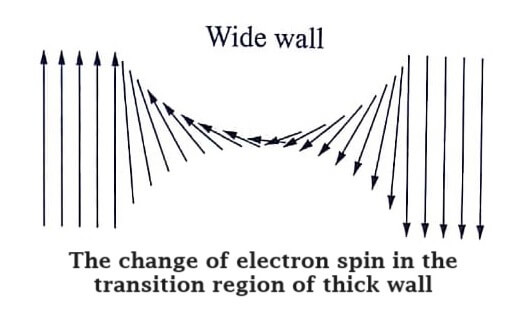 The change of electron spin in the transition region of thick wall