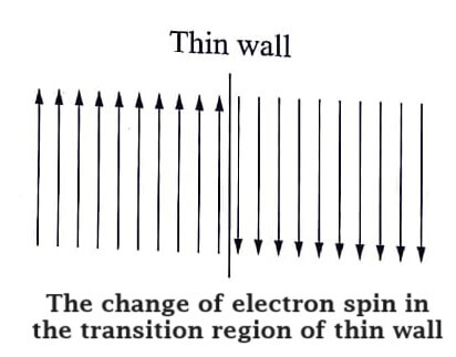 The change of electron spin in the transition region of thin wall