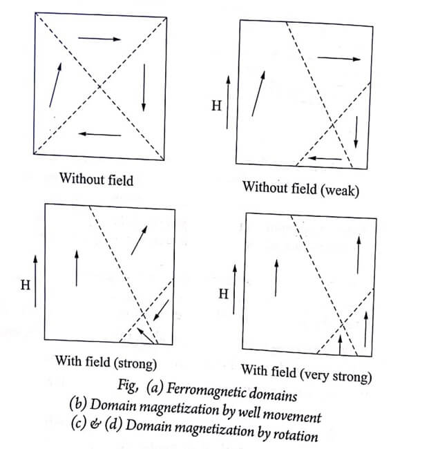 The movement of domain walls