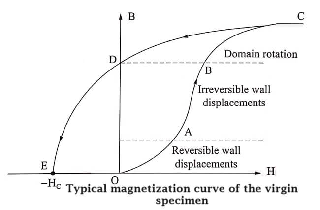 Typical magnetization curve of the virgin specimen