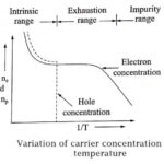 Variation of carrier concentration with temperature