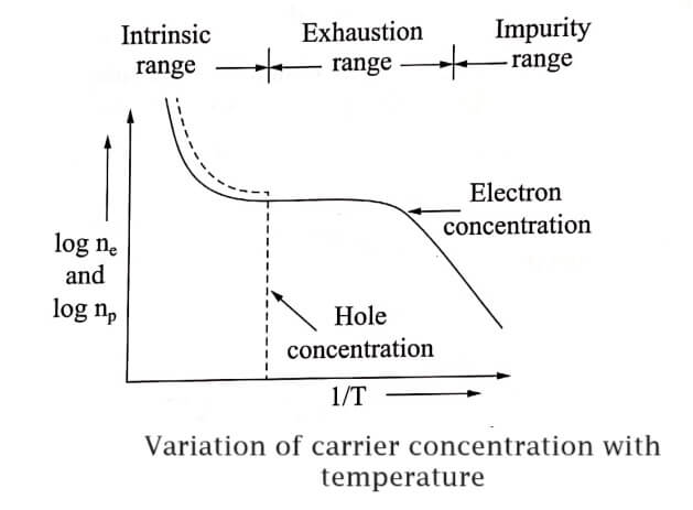 Variation of carrier concentration with temperature