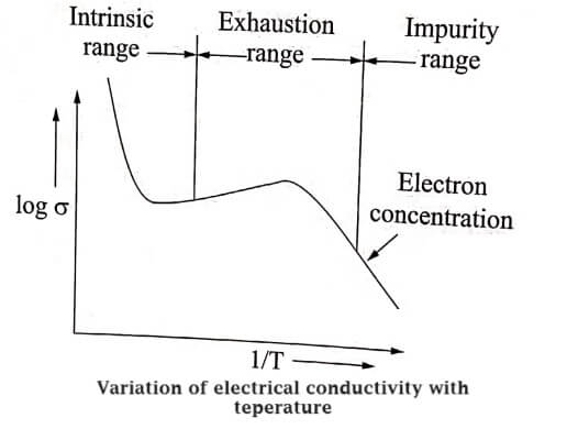 Variation of electrical conductivity with temperature