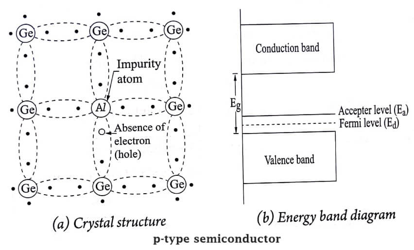 p-type semiconductor