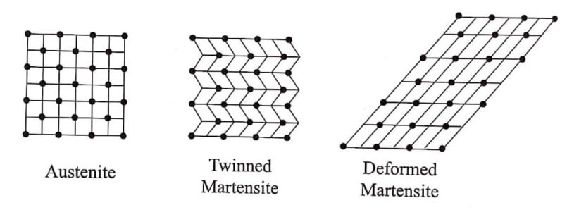 Deformed martensite