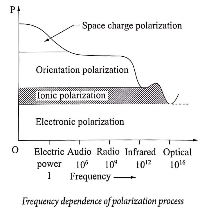 Frequency dependence of polarization process