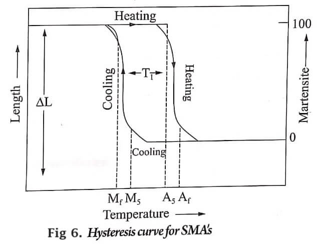 Hysteresis curve for SMAs