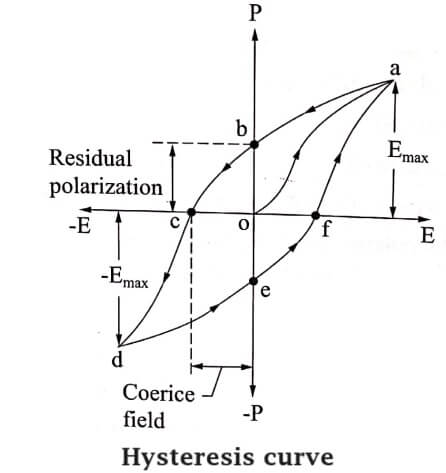 Hysteresis curve