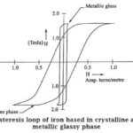 Hysteresis loop of iron based in crystalline and metallic glassy phase