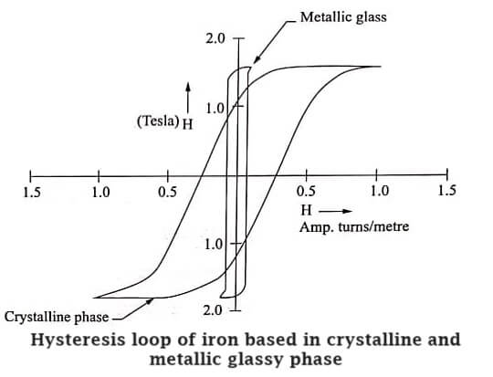 Hysteresis loop of iron based in crystalline and metallic glassy phase