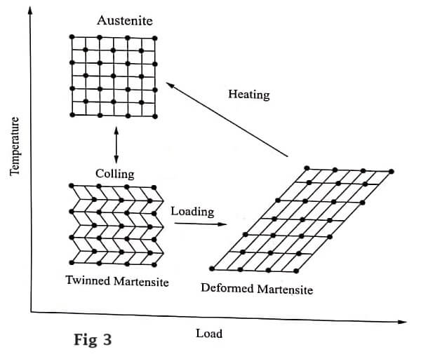 Material crystalline arrangement during shape memory effect