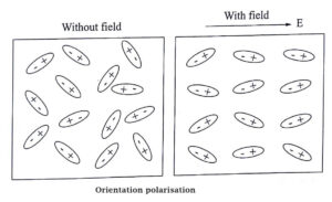 Orientation polarisation