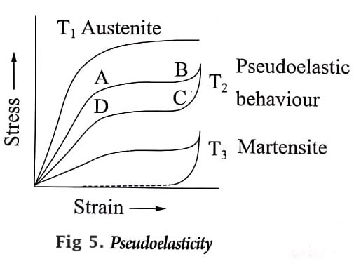 Pseudoelasticity