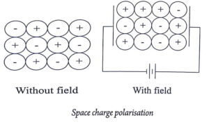 Space charge polarisation