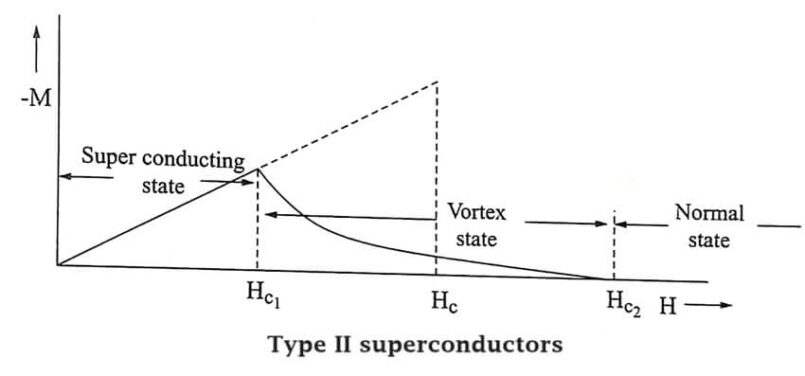 Type II superconductors