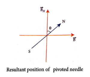 Resultant position of pivoted needle