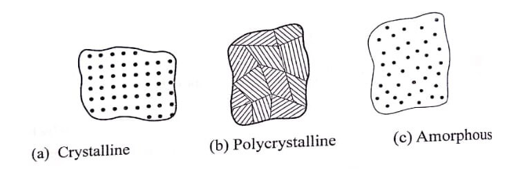 Atomic arrangement in solids