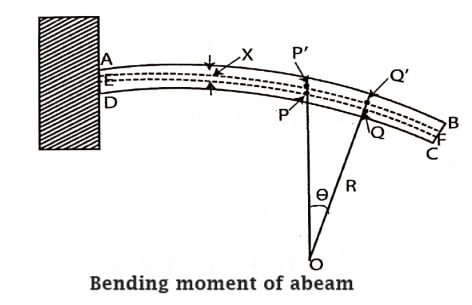 Bending moment of abeam