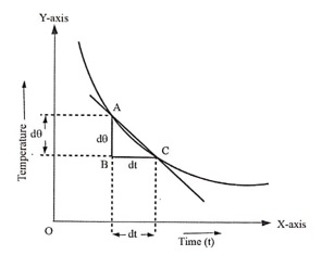 Cooling Curve