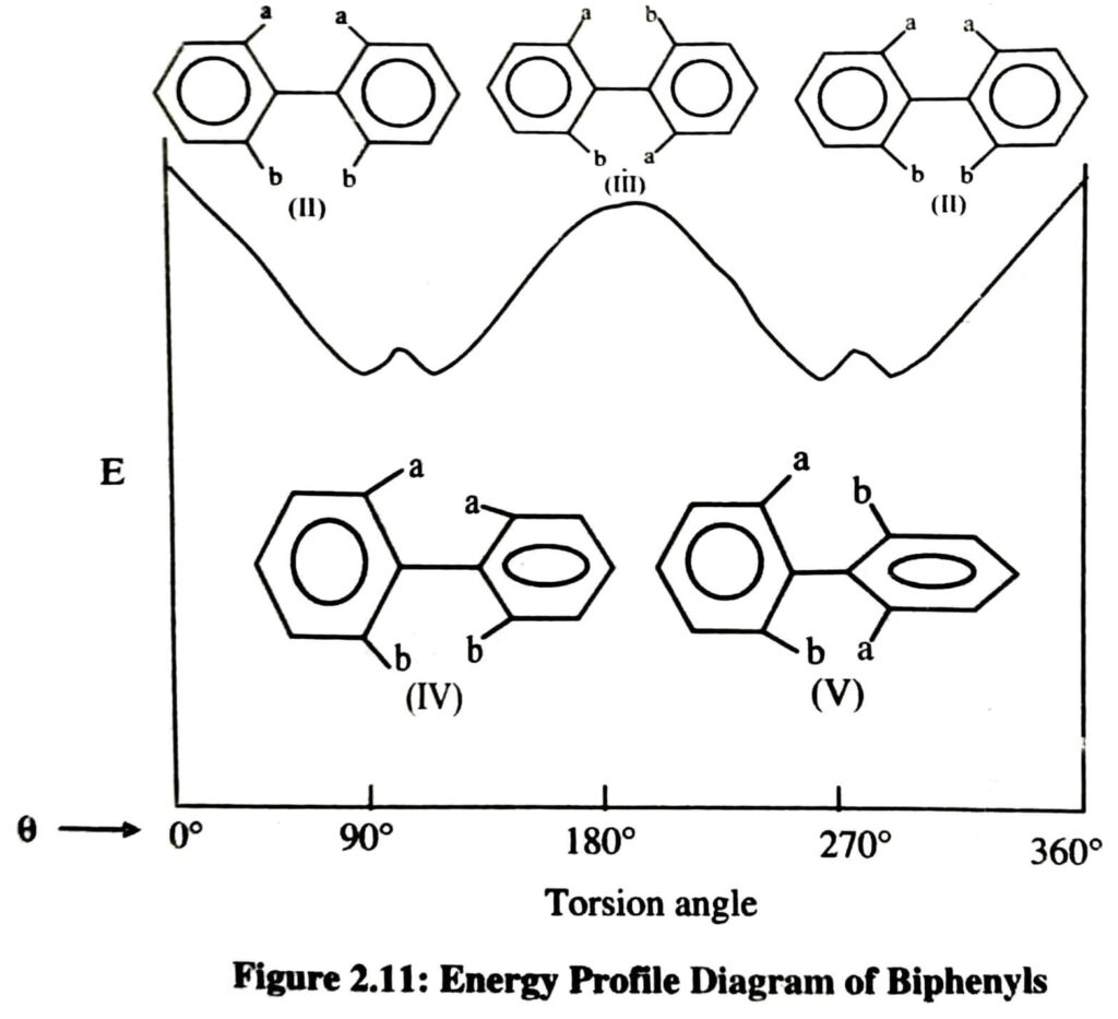 Energy Profile Diagram of Biphenyls