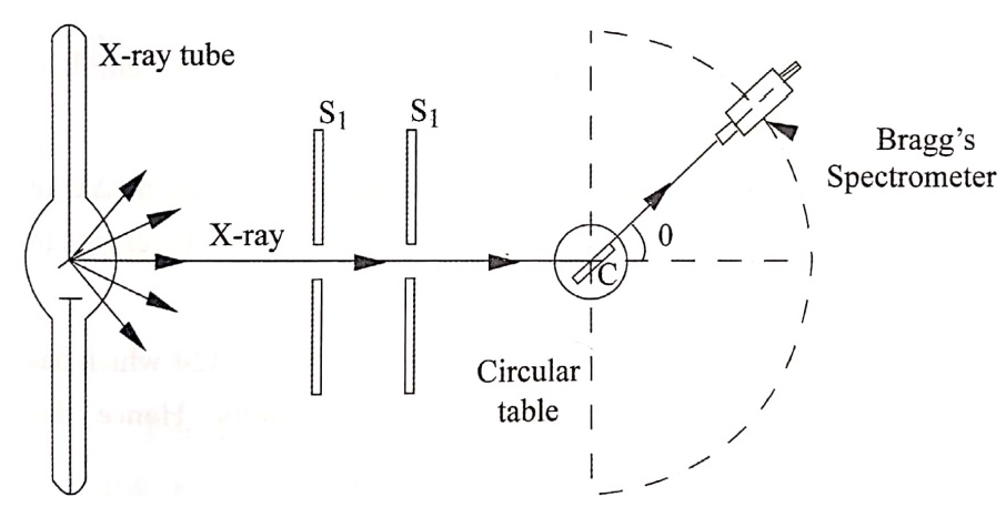 Experimental Verification of Compton Effect