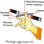 Fleming's right hand rule