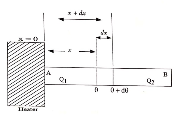 Linear Flow of Heat Along a Bar - Pedagogy Zone