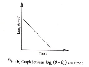 Graph between log and time t