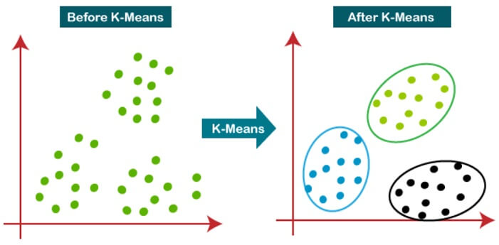 K-Means Clustering