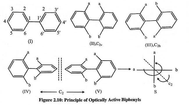 Principle of Optically Active Biphenyls