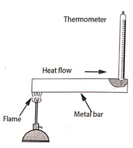 Process of Conduction