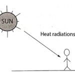 Process of Radiation