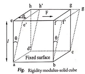 Rigidity modulus solid cube