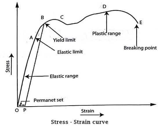 Stress - strain curve