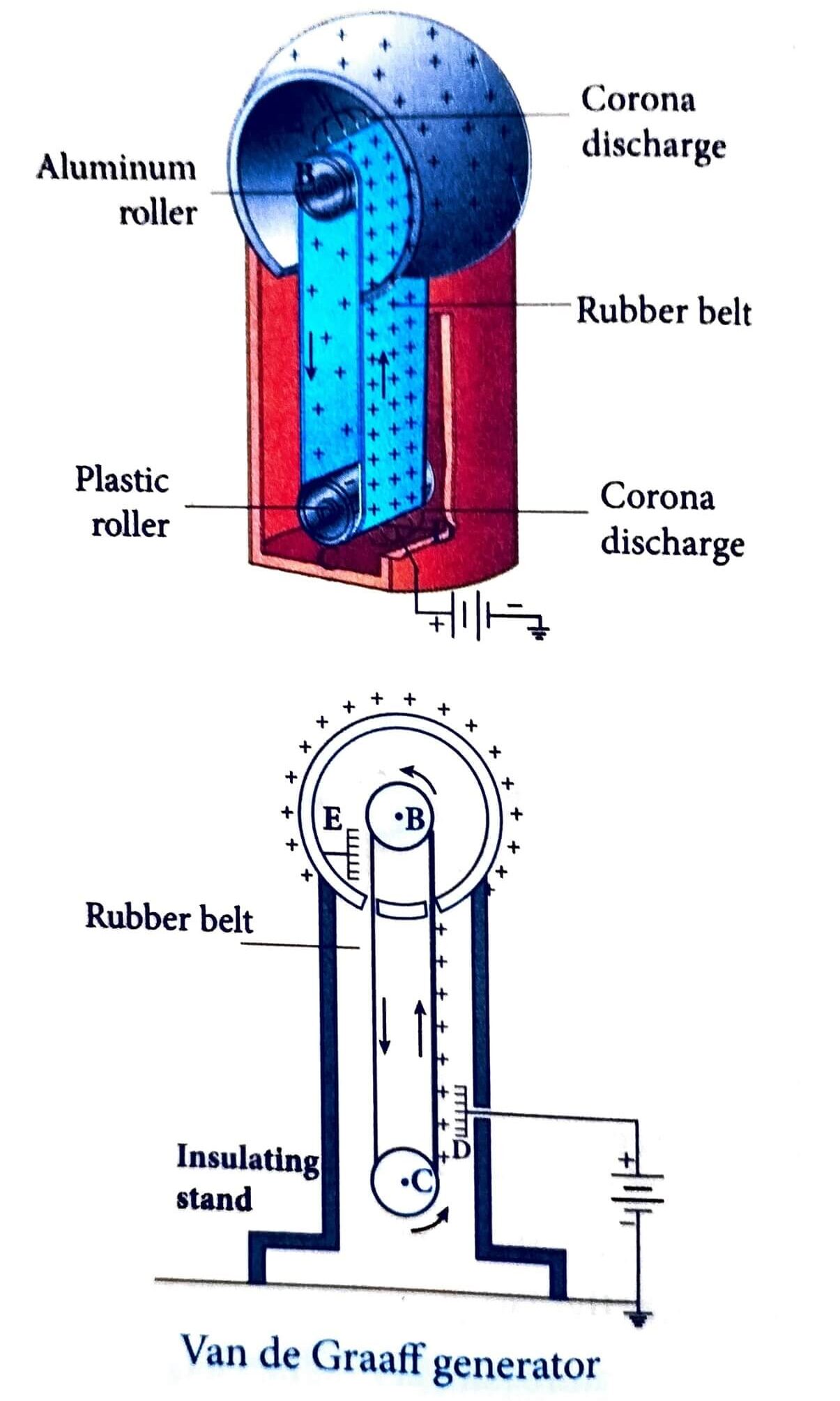 Electrostatics Van De Graaff Generator Pedagogy Zone