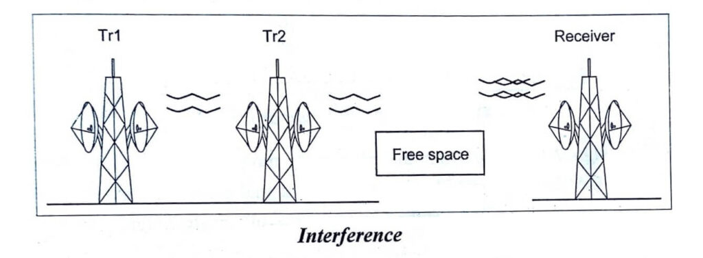 Interference