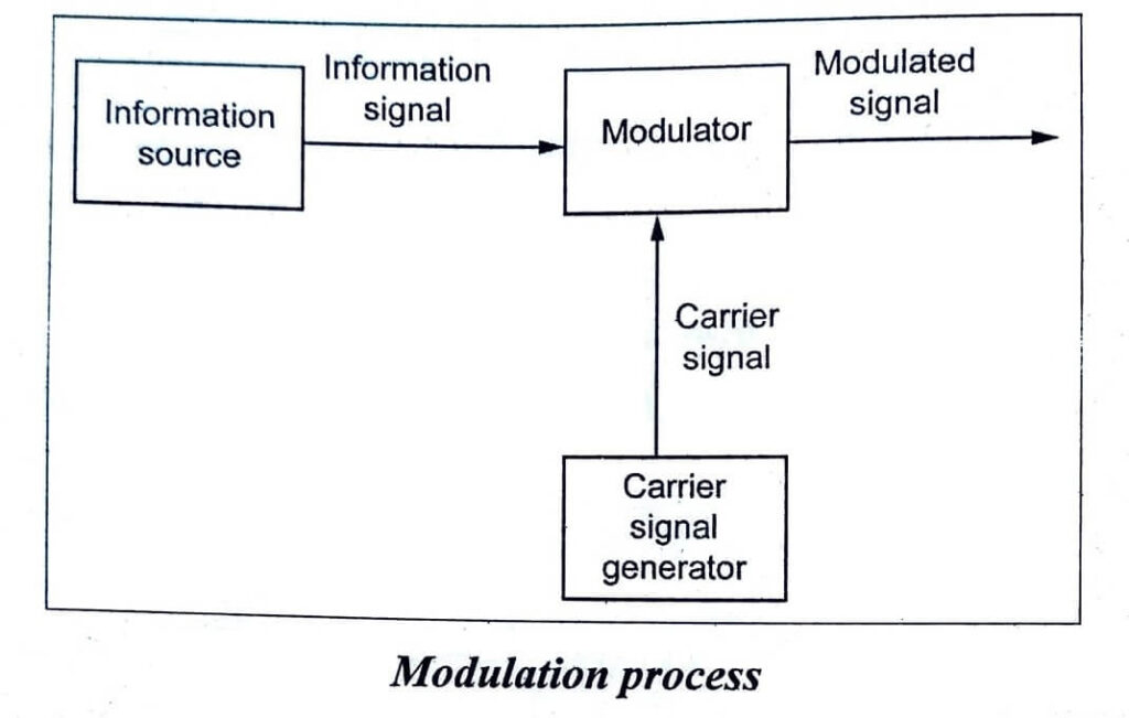 Modulation Process