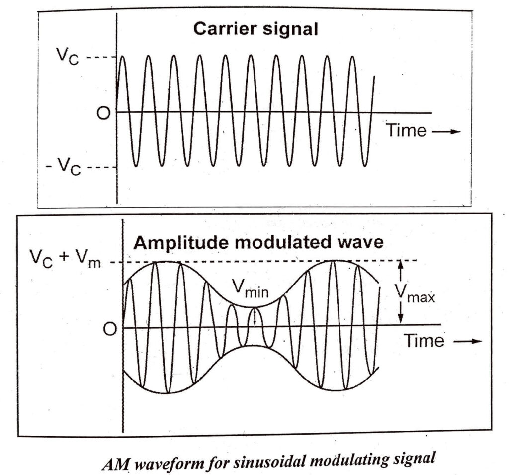 AM waveform for sinusoidal modulating signal