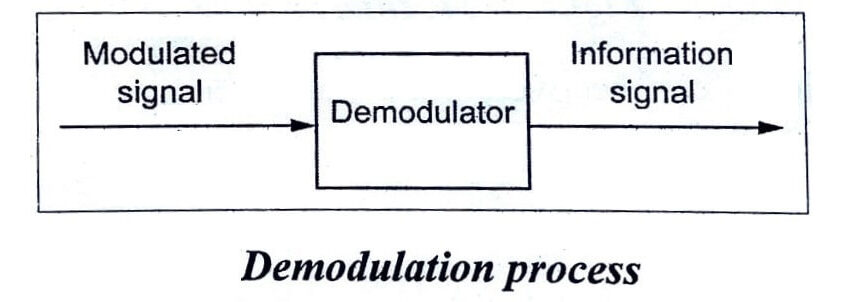 Demodulation process