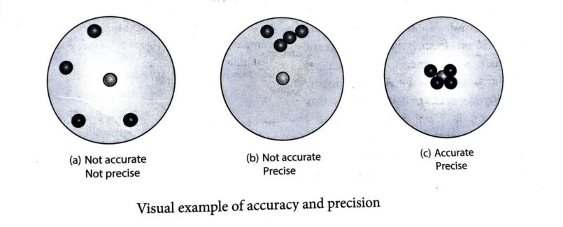 Visual example of accuracy and precision