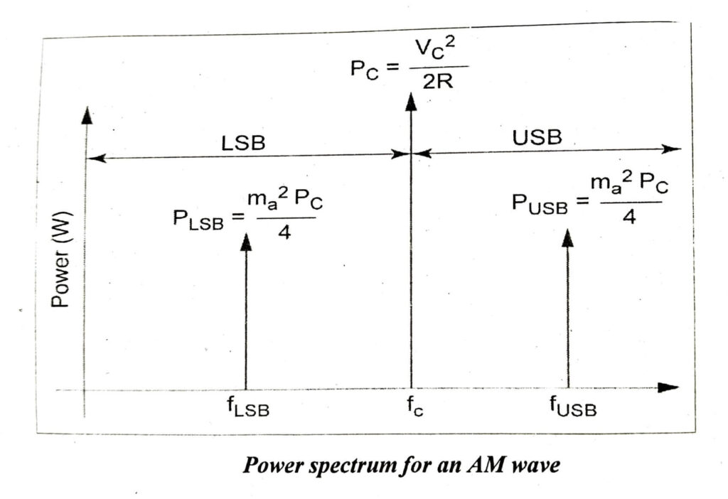 Power spectrum for AM wave