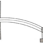 Bending of beam