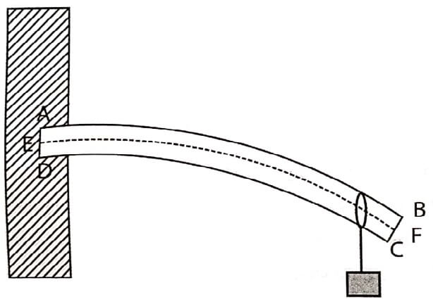 Bending of beam